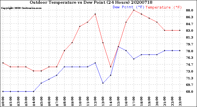 Milwaukee Weather Outdoor Temperature<br>vs Dew Point<br>(24 Hours)