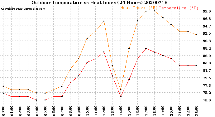 Milwaukee Weather Outdoor Temperature<br>vs Heat Index<br>(24 Hours)