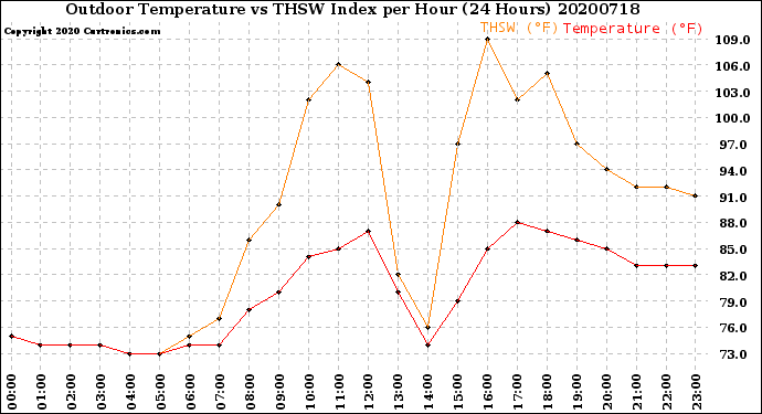 Milwaukee Weather Outdoor Temperature<br>vs THSW Index<br>per Hour<br>(24 Hours)