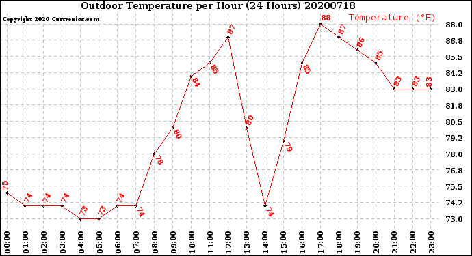 Milwaukee Weather Outdoor Temperature<br>per Hour<br>(24 Hours)