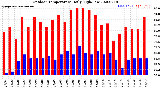 Milwaukee Weather Outdoor Temperature<br>Daily High/Low