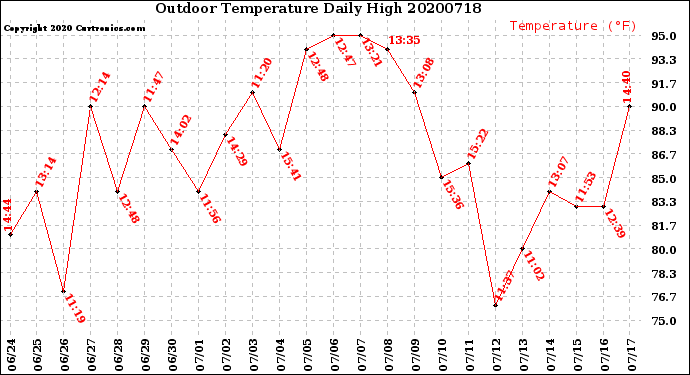 Milwaukee Weather Outdoor Temperature<br>Daily High
