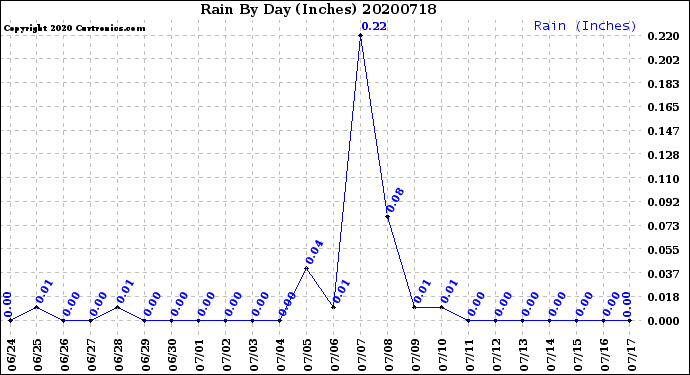 Milwaukee Weather Rain<br>By Day<br>(Inches)