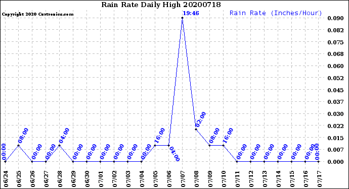 Milwaukee Weather Rain Rate<br>Daily High
