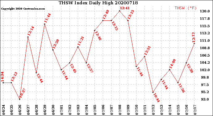 Milwaukee Weather THSW Index<br>Daily High
