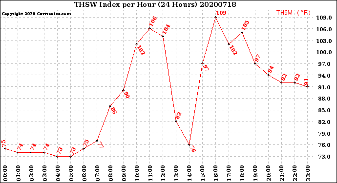 Milwaukee Weather THSW Index<br>per Hour<br>(24 Hours)