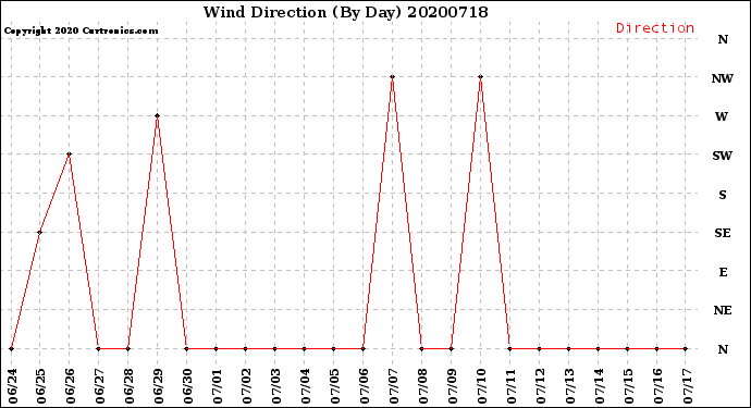 Milwaukee Weather Wind Direction<br>(By Day)