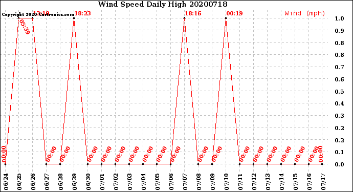 Milwaukee Weather Wind Speed<br>Daily High