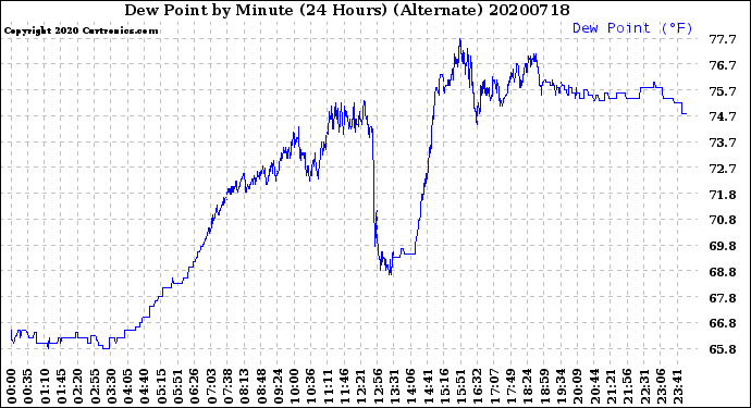 Milwaukee Weather Dew Point<br>by Minute<br>(24 Hours) (Alternate)