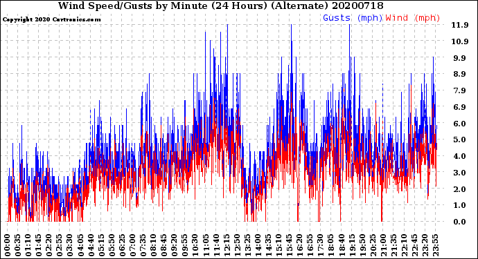 Milwaukee Weather Wind Speed/Gusts<br>by Minute<br>(24 Hours) (Alternate)
