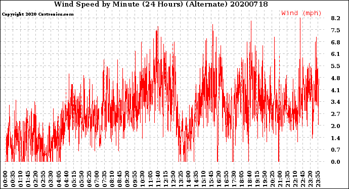 Milwaukee Weather Wind Speed<br>by Minute<br>(24 Hours) (Alternate)