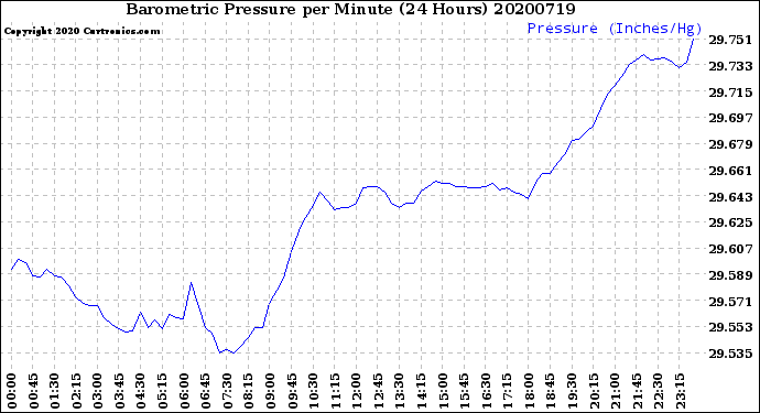 Milwaukee Weather Barometric Pressure<br>per Minute<br>(24 Hours)