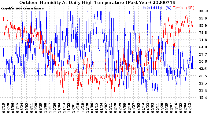 Milwaukee Weather Outdoor Humidity<br>At Daily High<br>Temperature<br>(Past Year)