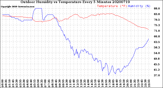 Milwaukee Weather Outdoor Humidity<br>vs Temperature<br>Every 5 Minutes