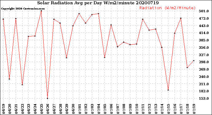 Milwaukee Weather Solar Radiation<br>Avg per Day W/m2/minute