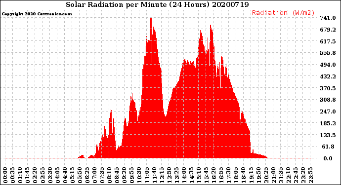 Milwaukee Weather Solar Radiation<br>per Minute<br>(24 Hours)