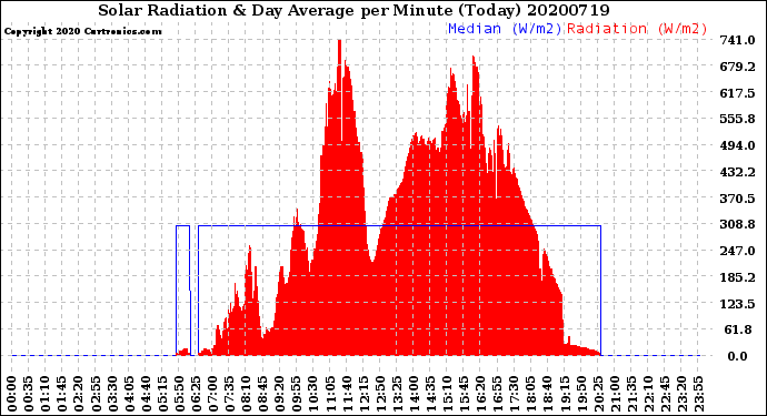Milwaukee Weather Solar Radiation<br>& Day Average<br>per Minute<br>(Today)