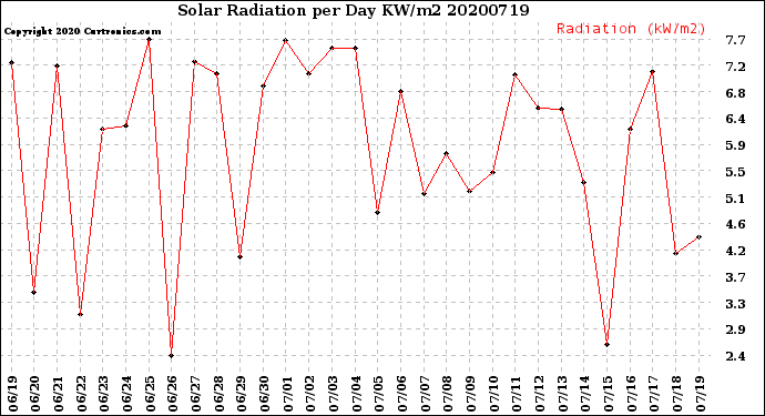 Milwaukee Weather Solar Radiation<br>per Day KW/m2