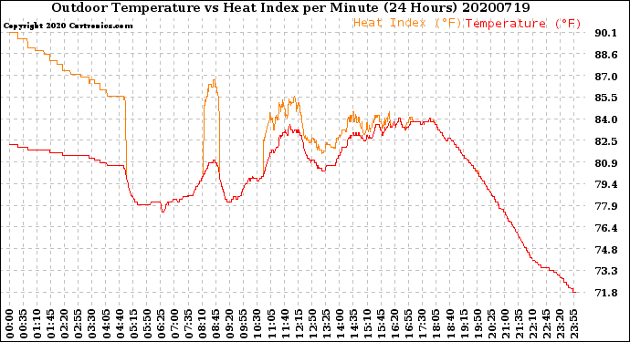 Milwaukee Weather Outdoor Temperature<br>vs Heat Index<br>per Minute<br>(24 Hours)