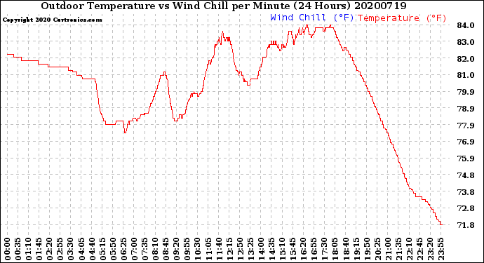 Milwaukee Weather Outdoor Temperature<br>vs Wind Chill<br>per Minute<br>(24 Hours)