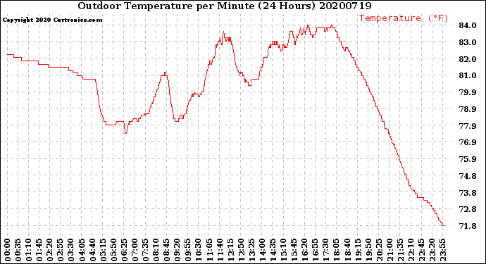 Milwaukee Weather Outdoor Temperature<br>per Minute<br>(24 Hours)