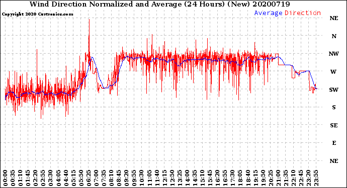 Milwaukee Weather Wind Direction<br>Normalized and Average<br>(24 Hours) (New)