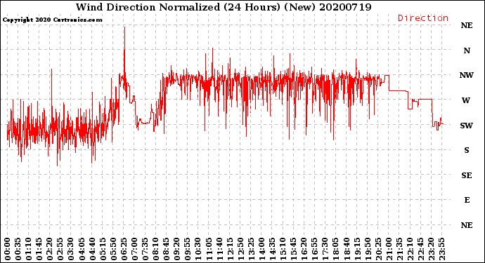 Milwaukee Weather Wind Direction<br>Normalized<br>(24 Hours) (New)