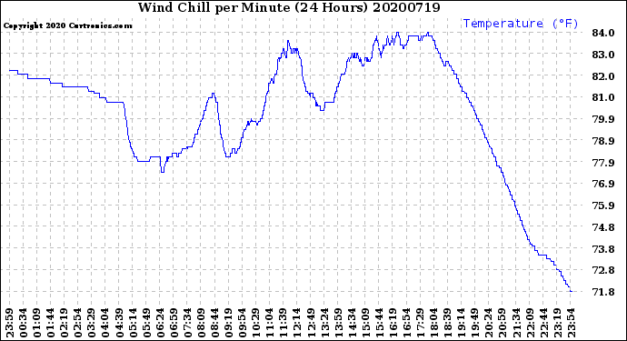 Milwaukee Weather Wind Chill<br>per Minute<br>(24 Hours)