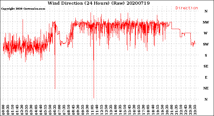 Milwaukee Weather Wind Direction<br>(24 Hours) (Raw)