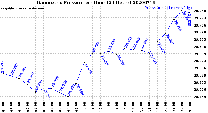 Milwaukee Weather Barometric Pressure<br>per Hour<br>(24 Hours)