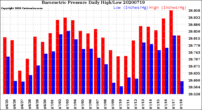 Milwaukee Weather Barometric Pressure<br>Daily High/Low