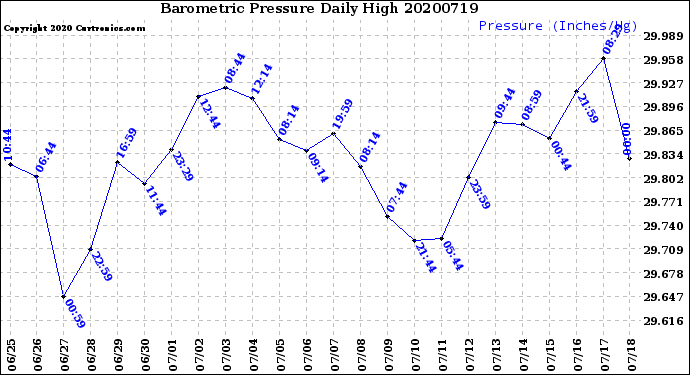Milwaukee Weather Barometric Pressure<br>Daily High