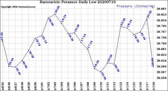 Milwaukee Weather Barometric Pressure<br>Daily Low