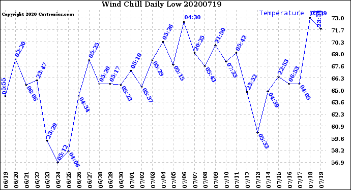 Milwaukee Weather Wind Chill<br>Daily Low