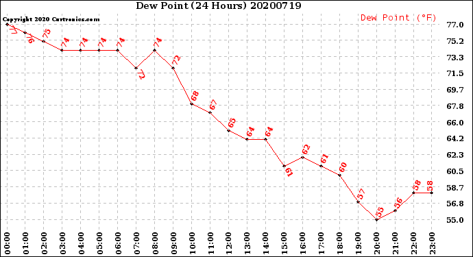 Milwaukee Weather Dew Point<br>(24 Hours)
