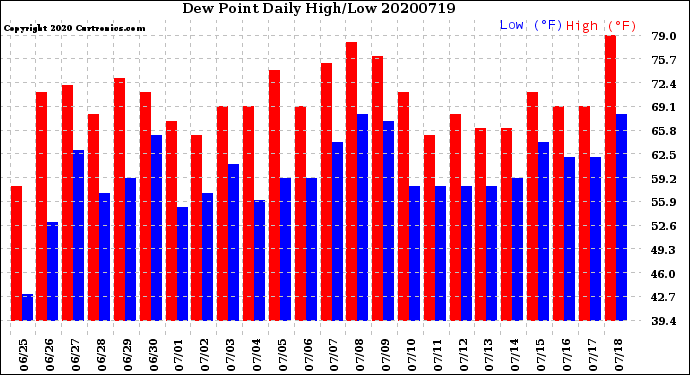 Milwaukee Weather Dew Point<br>Daily High/Low