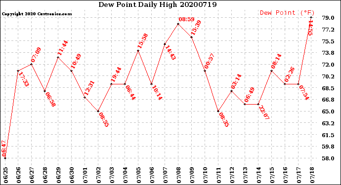 Milwaukee Weather Dew Point<br>Daily High