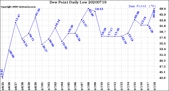 Milwaukee Weather Dew Point<br>Daily Low