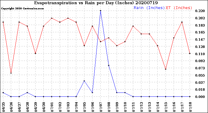 Milwaukee Weather Evapotranspiration<br>vs Rain per Day<br>(Inches)