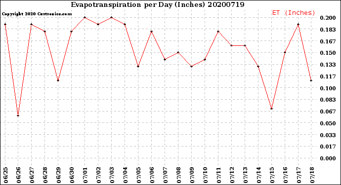 Milwaukee Weather Evapotranspiration<br>per Day (Inches)