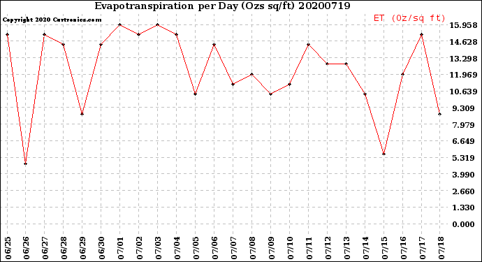 Milwaukee Weather Evapotranspiration<br>per Day (Ozs sq/ft)
