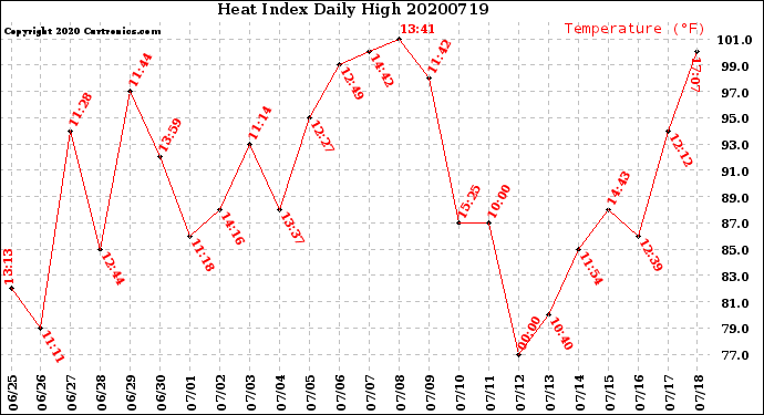 Milwaukee Weather Heat Index<br>Daily High