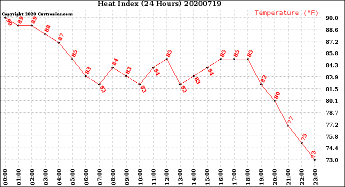 Milwaukee Weather Heat Index<br>(24 Hours)