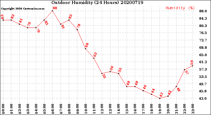 Milwaukee Weather Outdoor Humidity<br>(24 Hours)