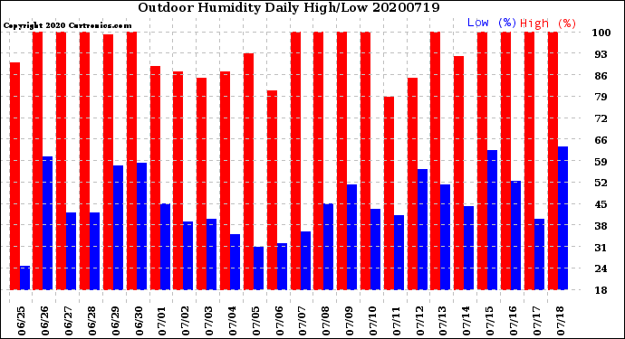 Milwaukee Weather Outdoor Humidity<br>Daily High/Low