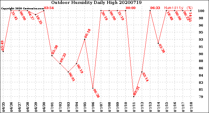 Milwaukee Weather Outdoor Humidity<br>Daily High