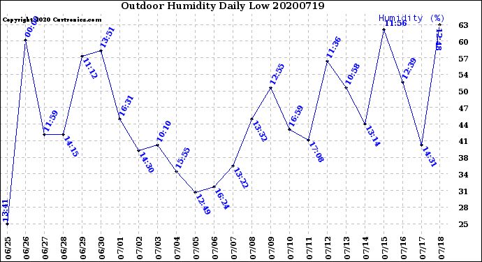 Milwaukee Weather Outdoor Humidity<br>Daily Low