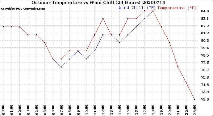 Milwaukee Weather Outdoor Temperature<br>vs Wind Chill<br>(24 Hours)