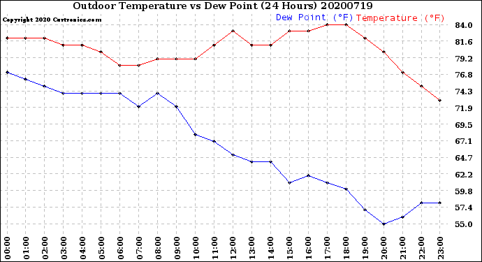 Milwaukee Weather Outdoor Temperature<br>vs Dew Point<br>(24 Hours)