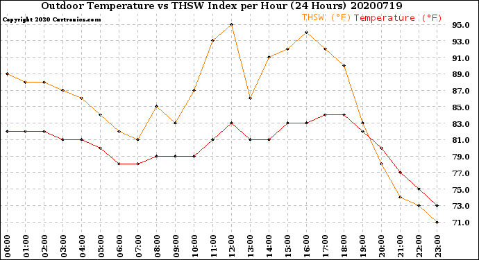 Milwaukee Weather Outdoor Temperature<br>vs THSW Index<br>per Hour<br>(24 Hours)